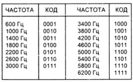 Схема системы частотного кодирования