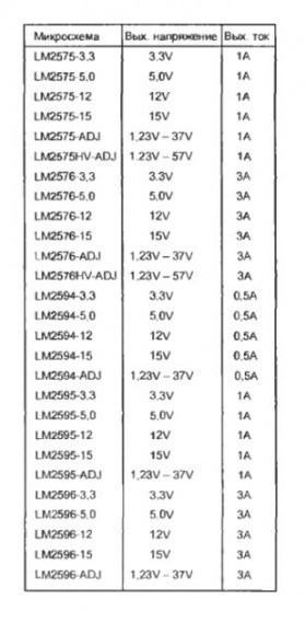 Импульсные стабилизаторы LM2575, LM2576, LM2594...
