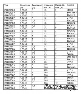 Интегральные стабилизаторы напряжения IRU1010...1209