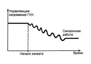 Умножитель частоты с ФАПЧ